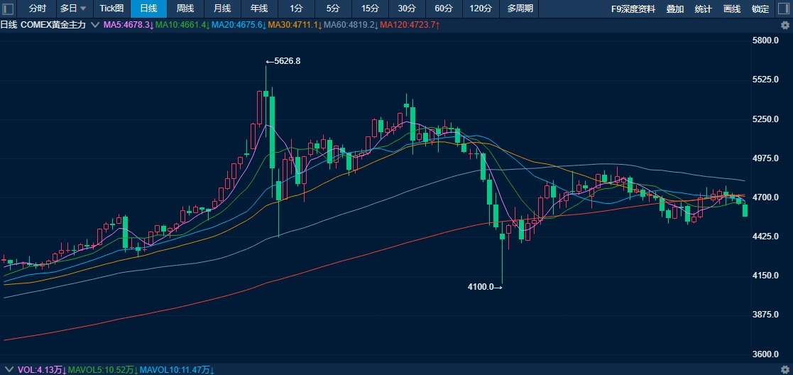 图为COMEX黄金日K线