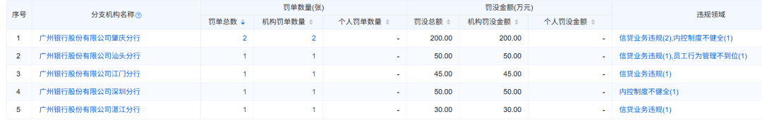 表格系广州银行分支机构2026年受监管处罚情况；资料来源：企业预警通