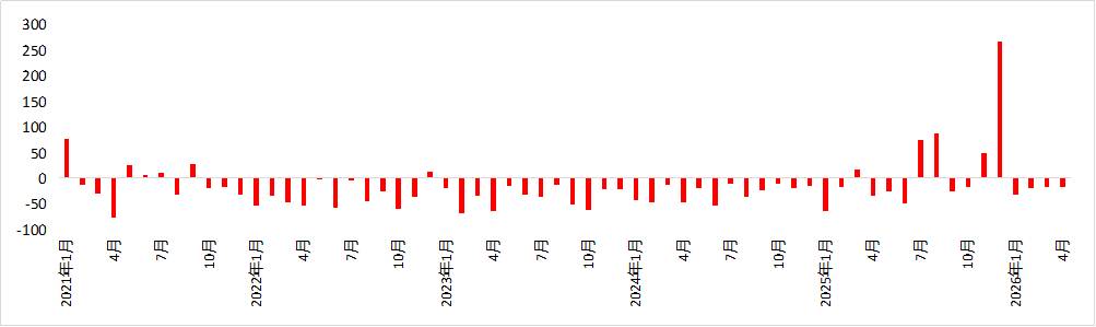 数据来源：Wind 东方金诚