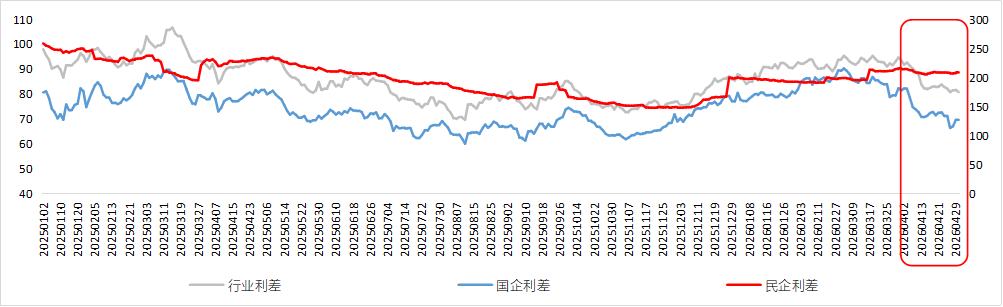 数据来源：大智慧 东方金诚