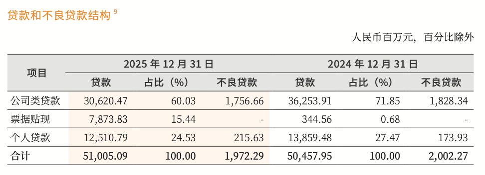 来源：华商银行2025年年报
