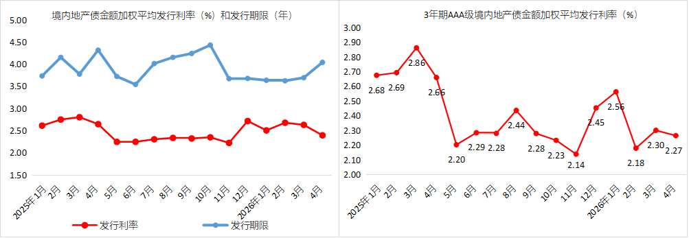 数据来源：Wind 东方金诚