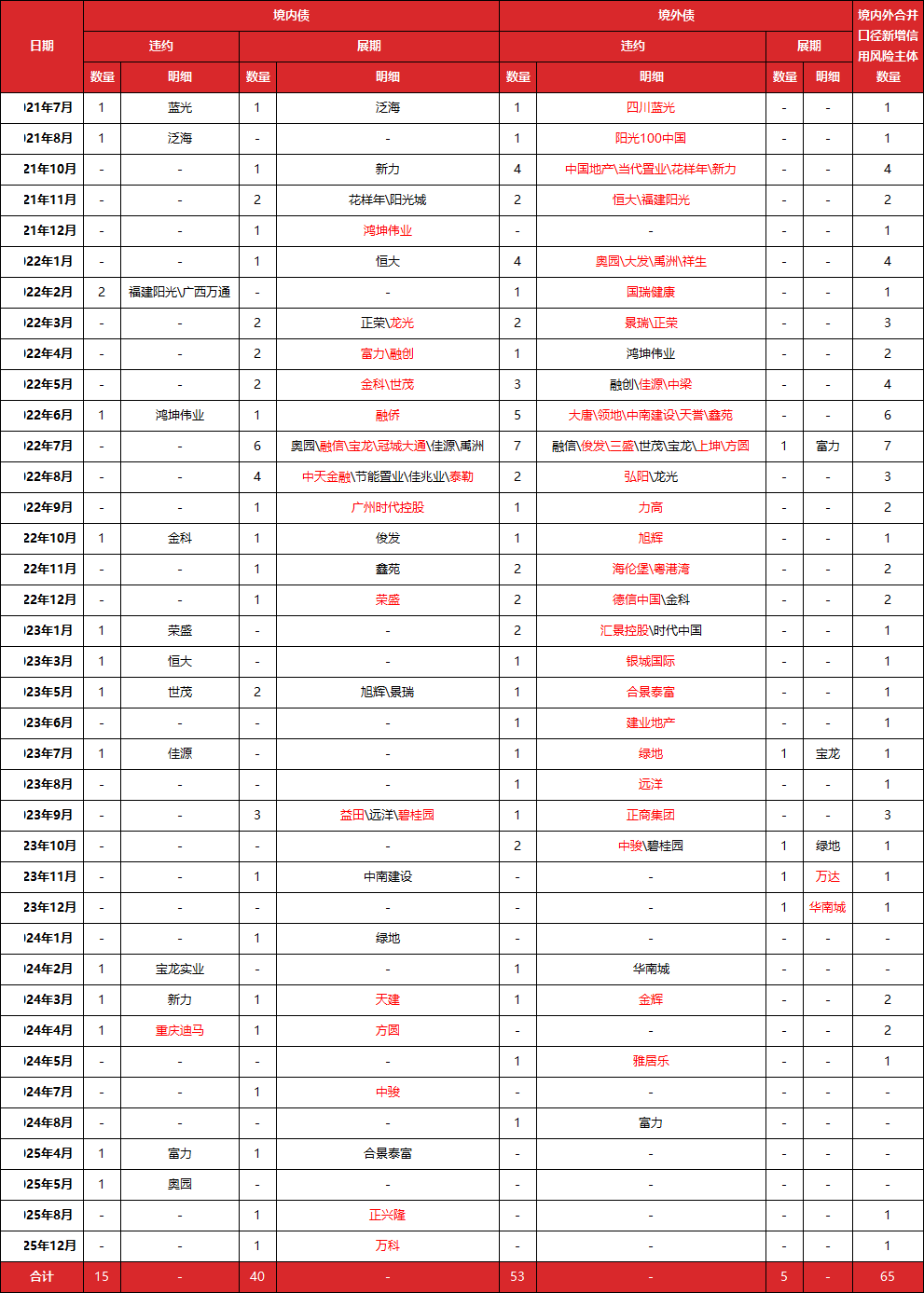 数据来源：Wind DM 东方金诚