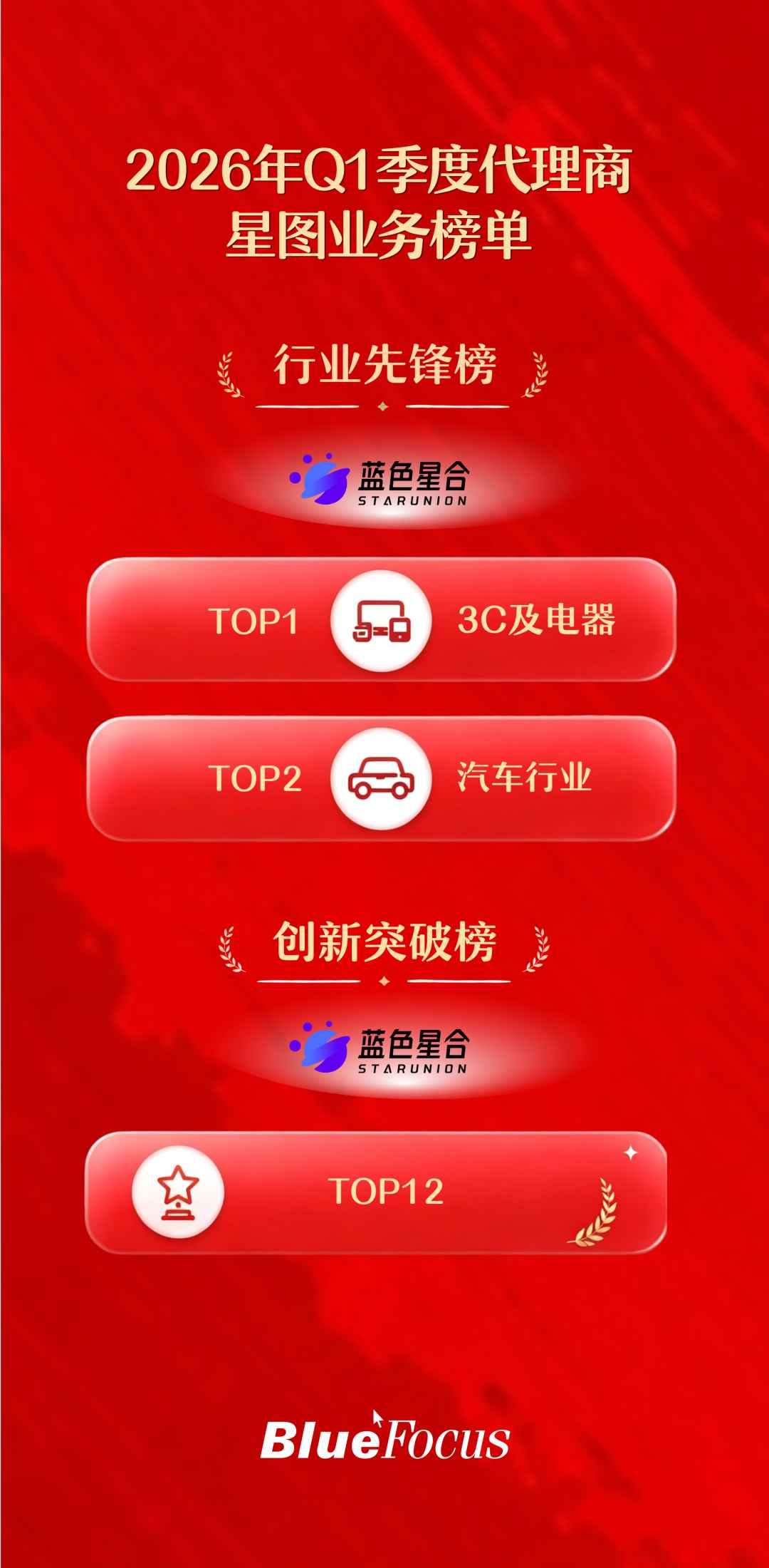 ▷蓝色光标荣登巨量星图Q1「行业先锋榜」汽车行业TOP2、3C及电器行业TOP1，并跻身「创新突破榜」TOP12
