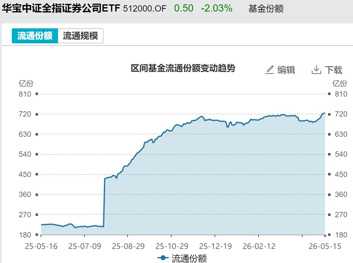 券商ETF华宝（512000）基金份额变化