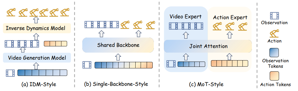 图 3：IDM、Single-Backbone、MoT 三种方式的对比