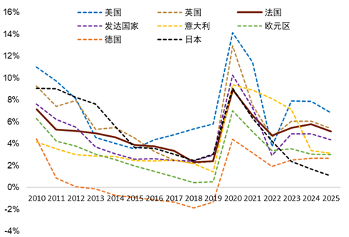 资料来源：IMF，中金公司研究部