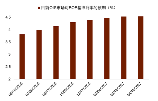 资料来源： Bloomberg，中金公司研究部