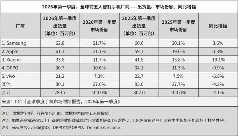 图源：IDC