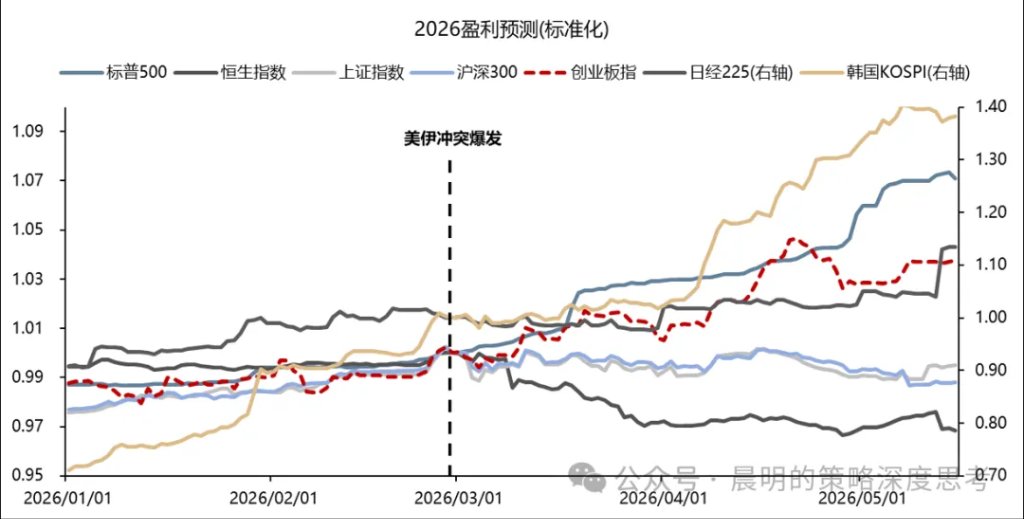 本文来源：广发策略刘晨明/郑恺