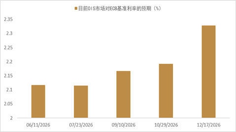 资料来源：Bloomberg，中金公司研究部