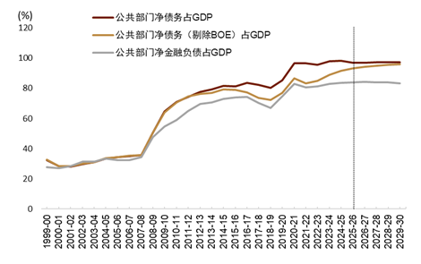资料来源：英国预算办公室，中金公司研究部