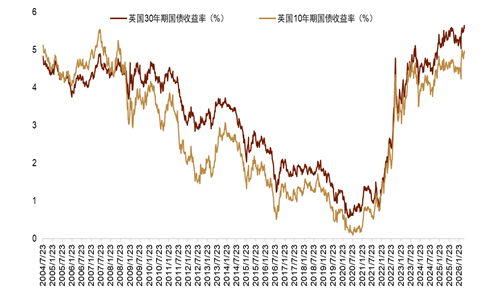 资料来源：Bloomberg，中金公司研究部