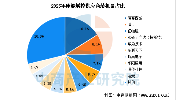 数据来源：中商产业研究院整理