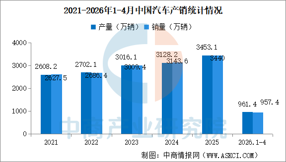 数据来源：中汽协、中商产业研究院整理