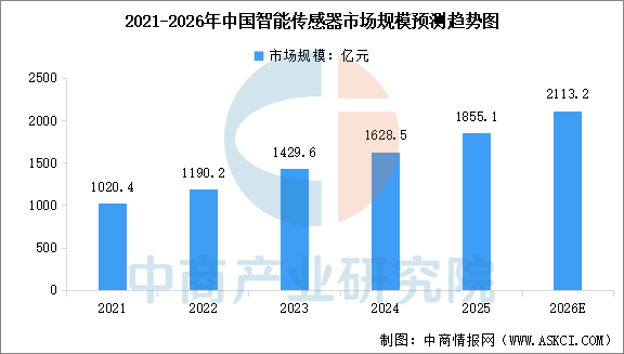 数据来源：中商产业研究院整理