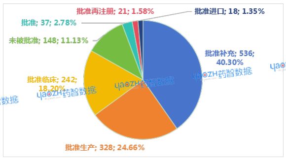 图4 4月获得批件药品结论分布情况