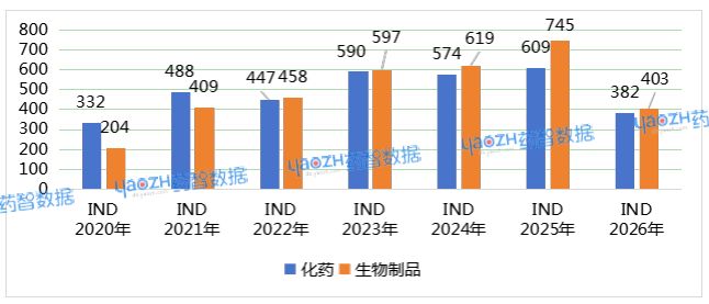 图3 创新药IND受理品种数变化情况