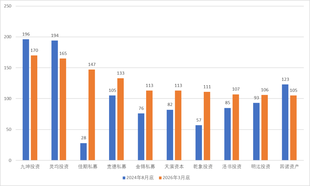 ​图：部分百亿量化私募员工人数变化情况数据来源：私募排排网、界面新闻整理
