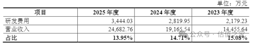 数据来源：招股意向书