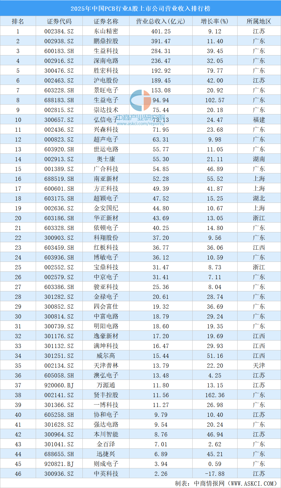 资料来源：中商产业研究院整理