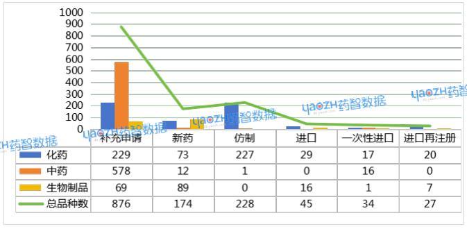 图1 4月注册药品的申请类型