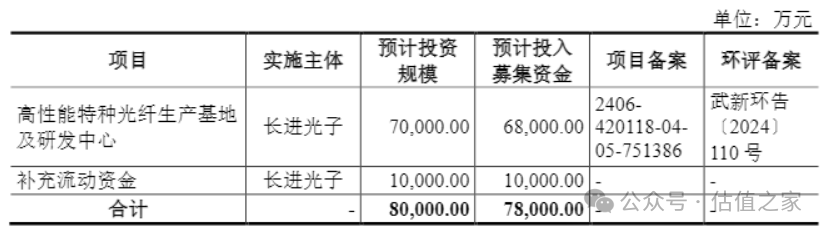 数据来源：招股意向书