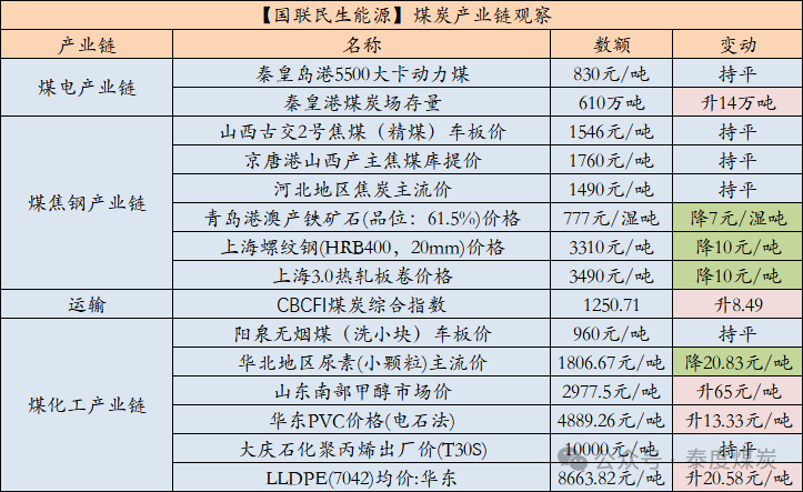 数据来源：中国煤炭资源网、iFind