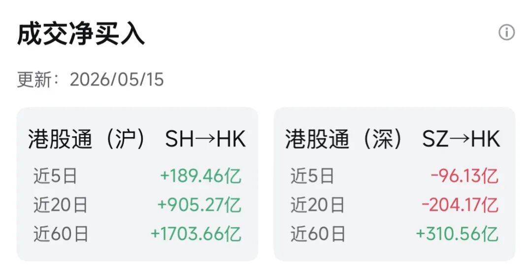 数据来源：Futu