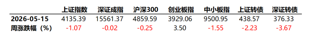 数据来源：Wind，统计区间2026/5/11-2026/5/15