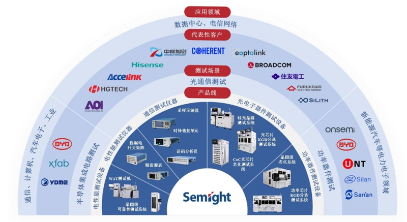 ▲联讯仪器“主要产品—产品线—测试场景—应用领域”关系图。公告截图