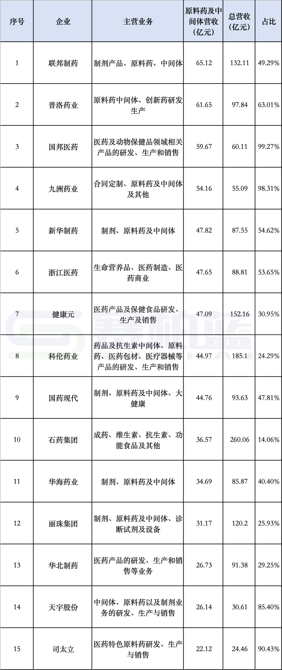 图片来源：药事纵横；数据来源：公开资料整理