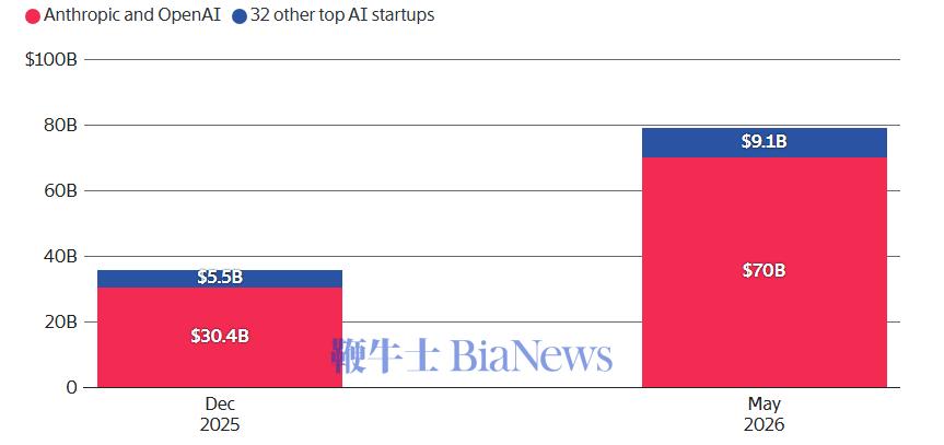 Anthropic和OpenAI在AI原生初创公司所产生的年化收入中所占份额越来越大