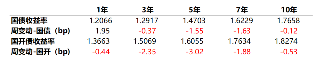 数据来源：Wind，统计区间2026/5/11-2026/5/15