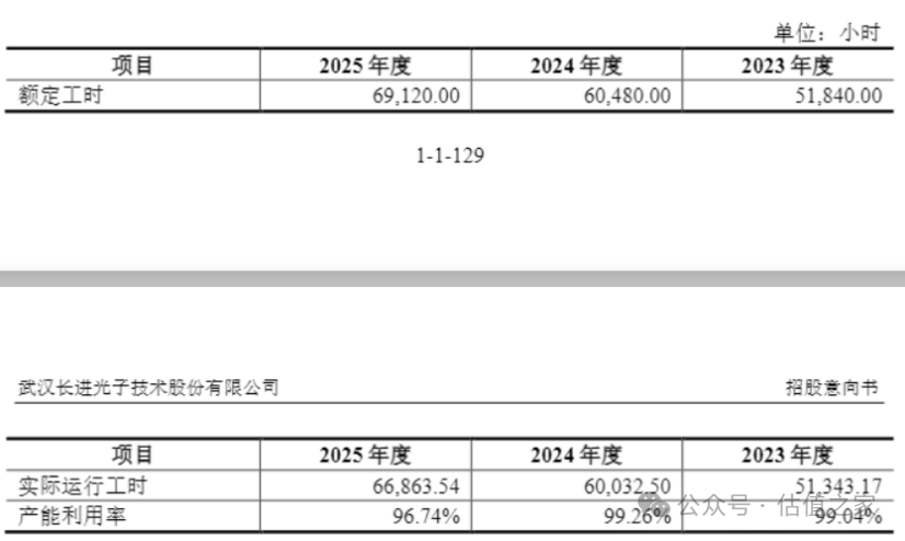 数据来源：招股意向书
