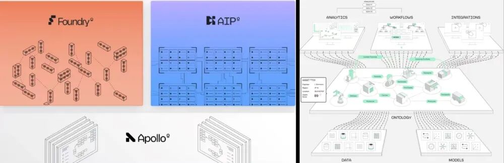▲Apollo构建企业操作系统原理图（图左）和Ontology工作原理示意图（图右）（图源：Palantir官网）
