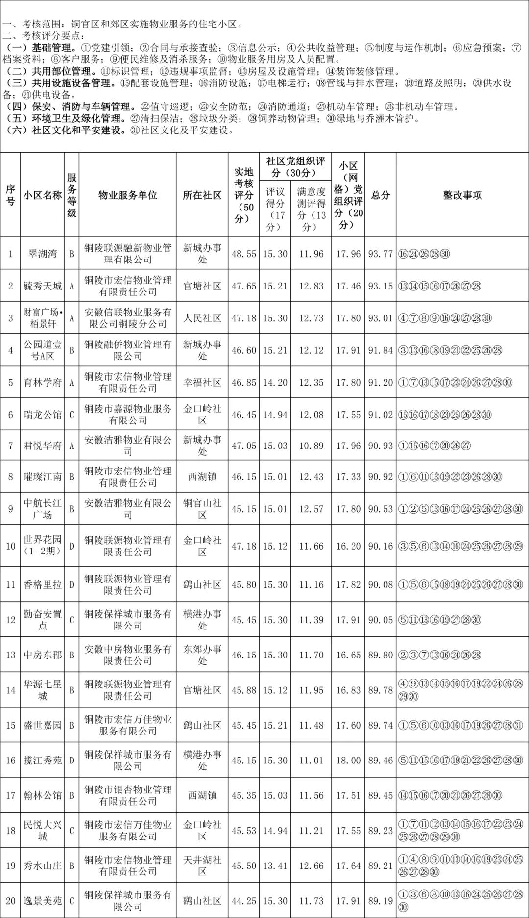 关于2026年第一季度住宅小区物业服务质量考核情况的公告|物业服务_新浪财经_新浪网