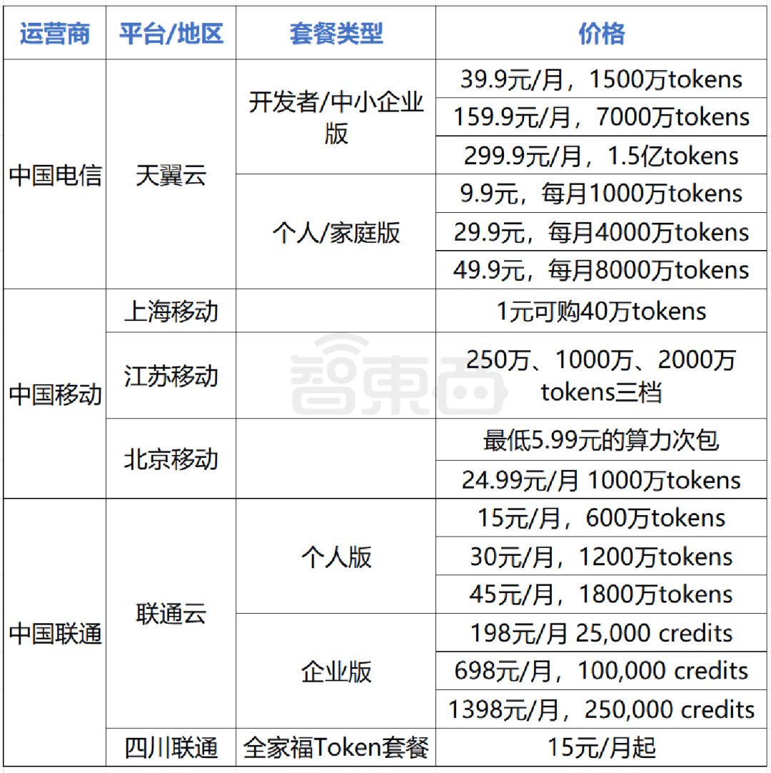 ▲三大运营商Token套餐对比（智东西制表）