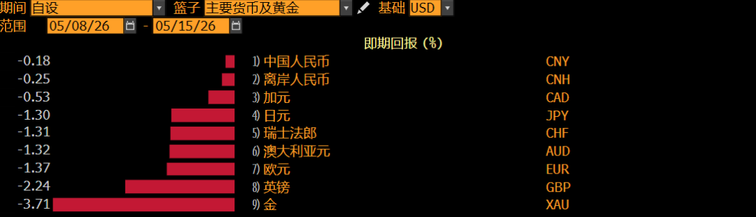 资料来源：Bloomberg，招商银行资金营运中心