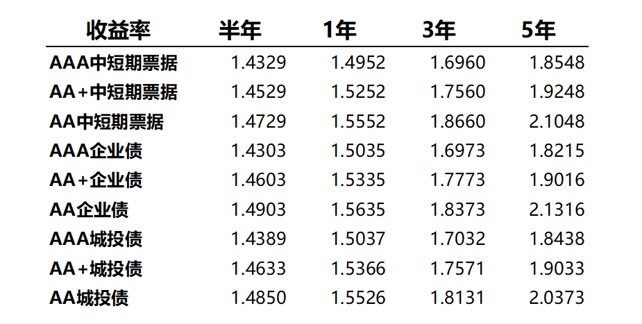 数据来源：Wind，统计区间2026/5/11-2026/5/15