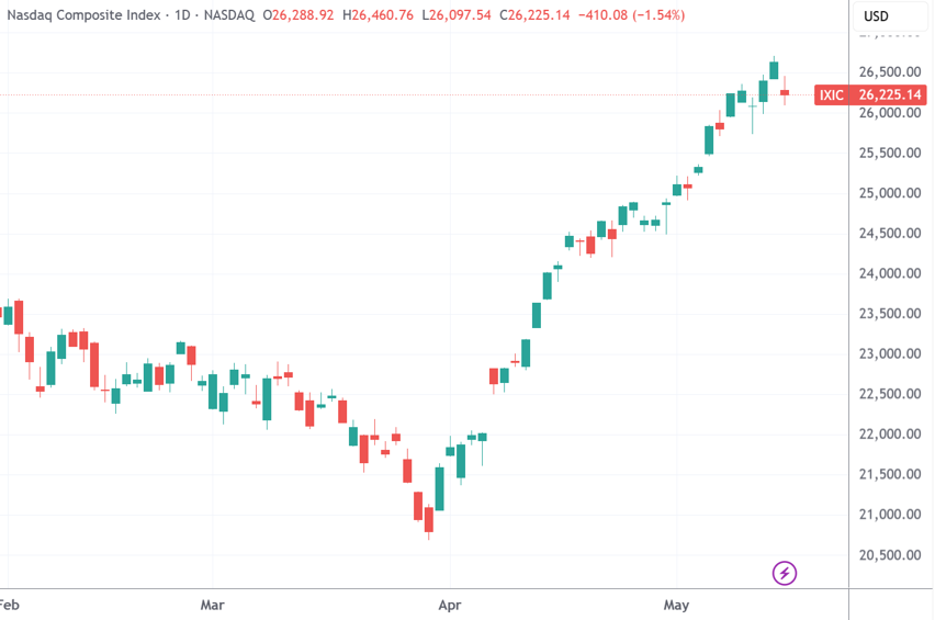 （纳指上周创出历史新高后回落，来源：TradingView）