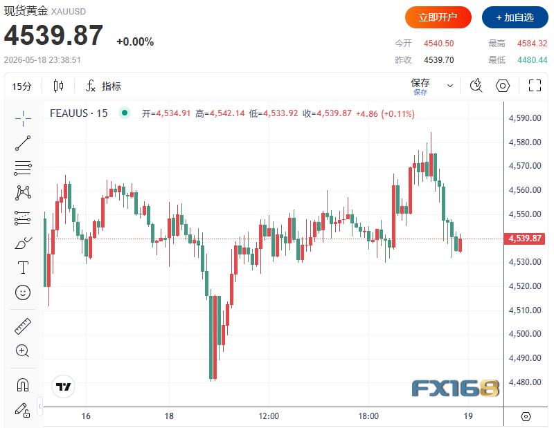 （图源：FX168）