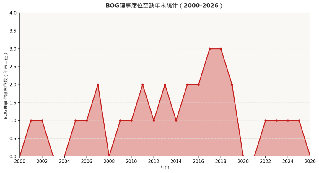 数据来源：federal reserve.；数据区间：2000-2026