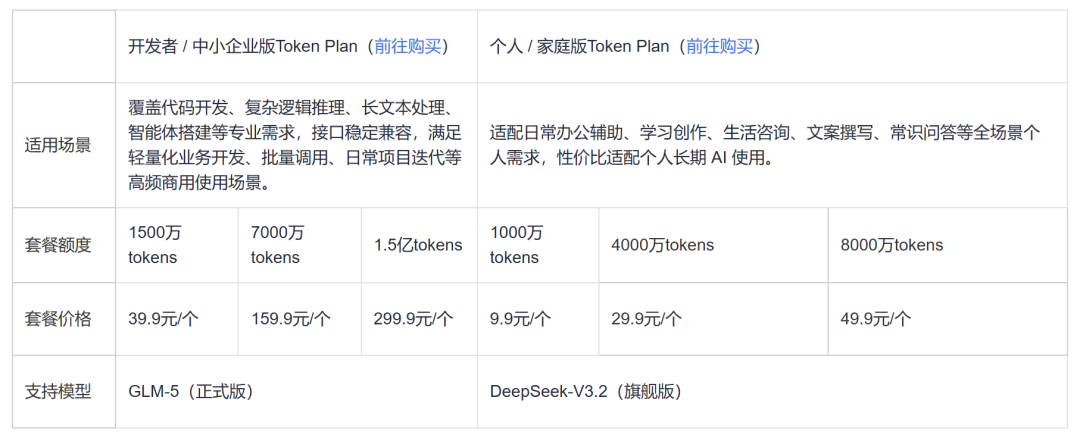 ▲中国电信推出6档Token Plan（图源：天翼云）