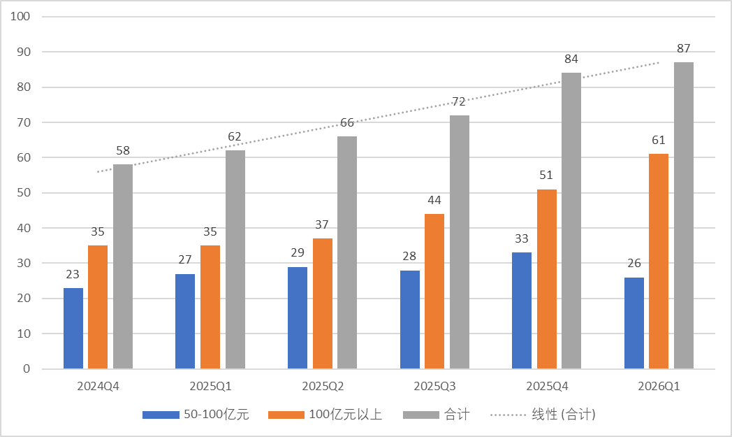 图：2024年Q4至2026年Q1国内头部量化私募数量情况数据来源：量化投资与机器学习（QIML）、界面新闻整理​