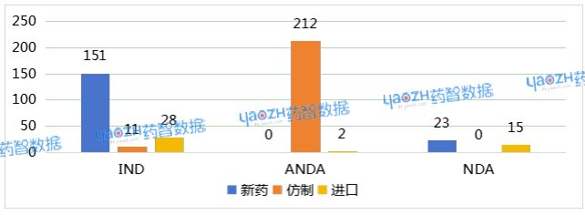 图2 4月注册药品审评任务分类