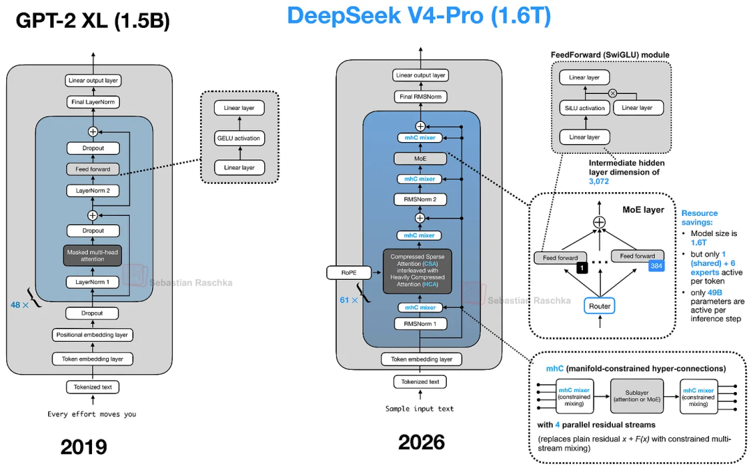 从 GPT-2（2019）到 DeepSeek V4-Pro（2026）的演化过程。