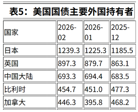 外国持有美国国债近期情况（单位：十亿美元） 数据来源：美国财政部TIC