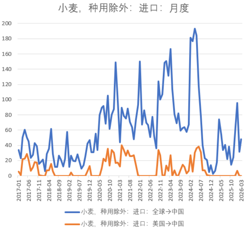数据来源：海关总署