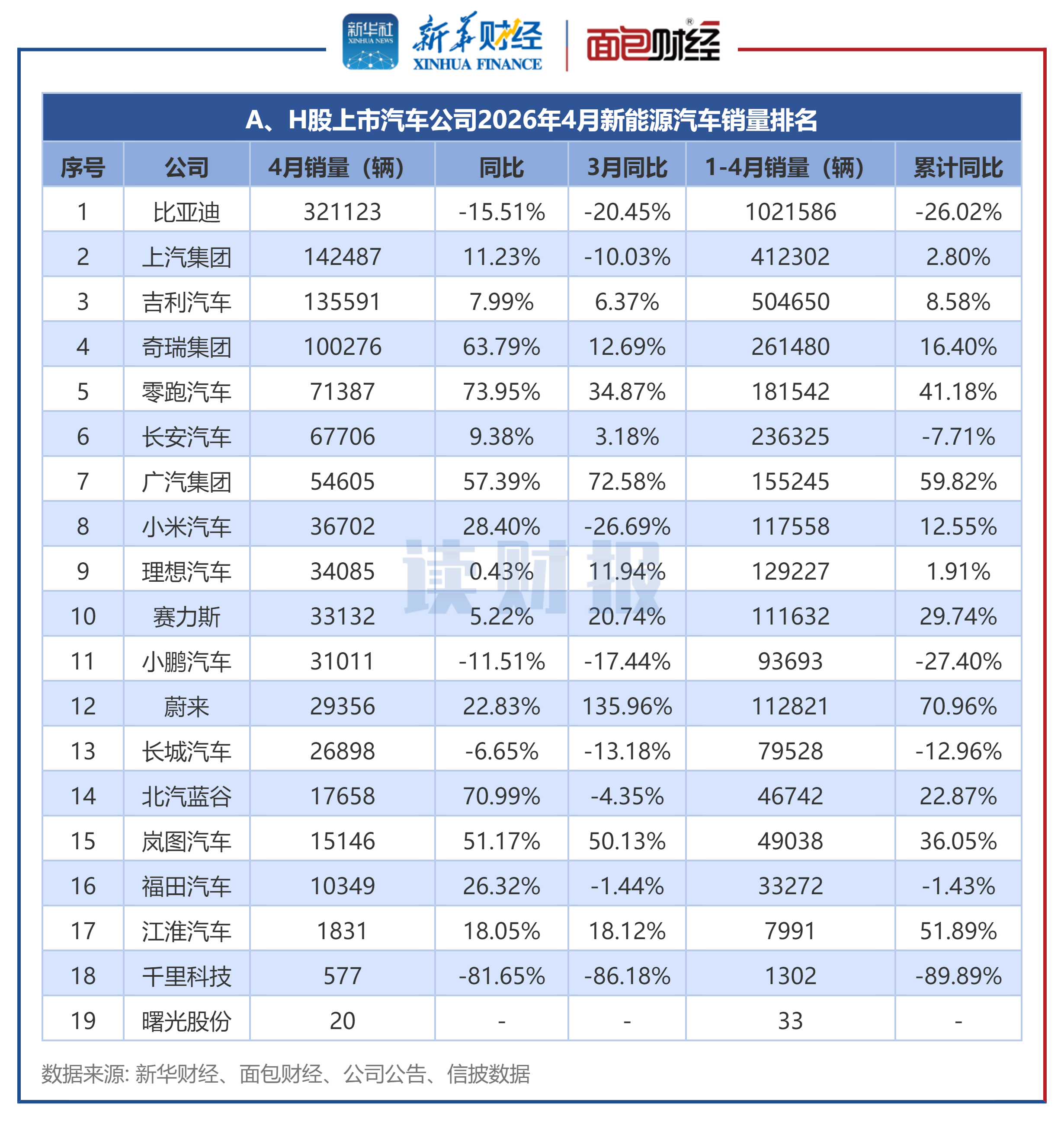 图4：A、H股上市汽车公司2026年4月新能源汽车销量排名